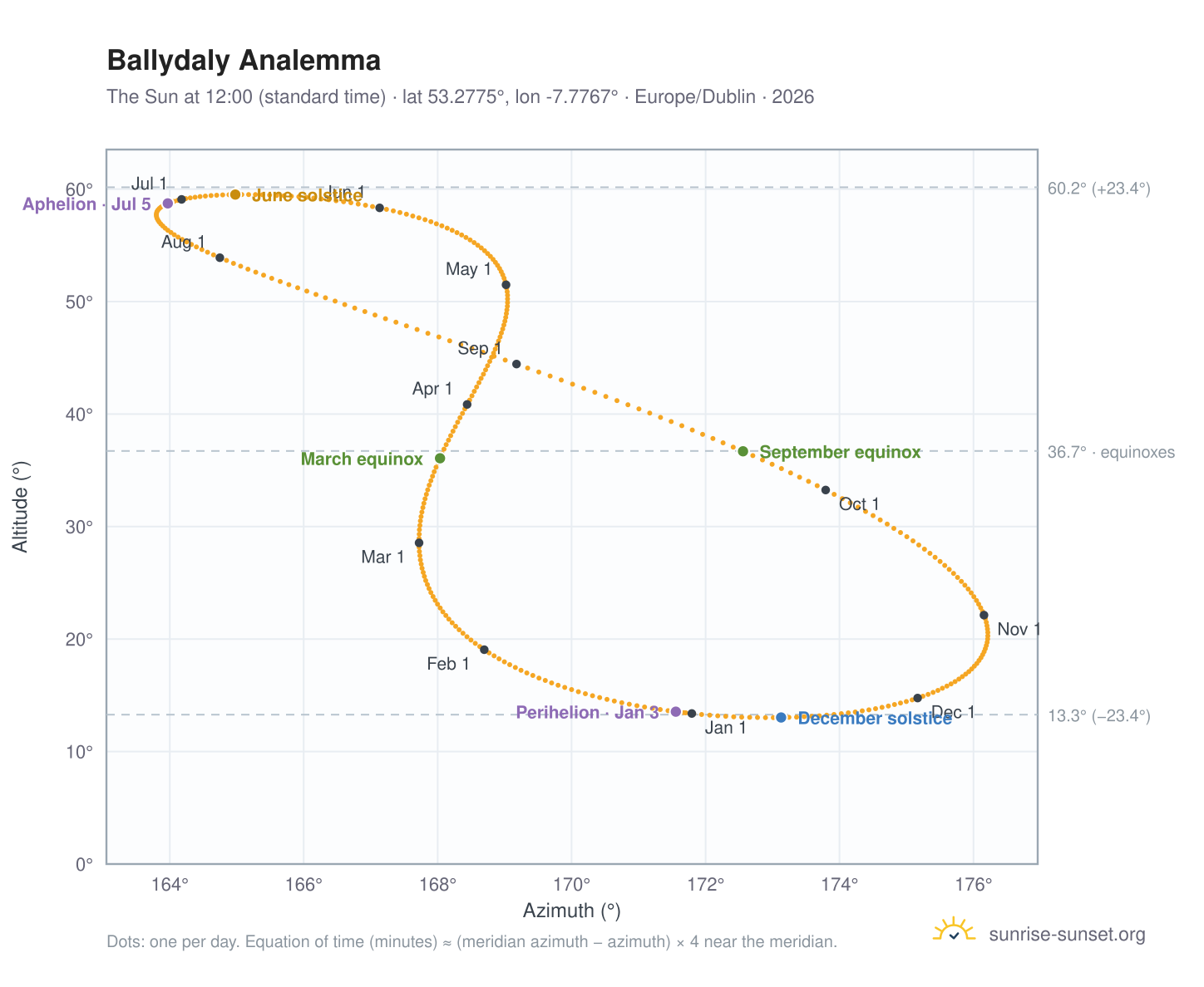 Ballydaly analemma chart: the Sun at 12:00 (standard time) through the year