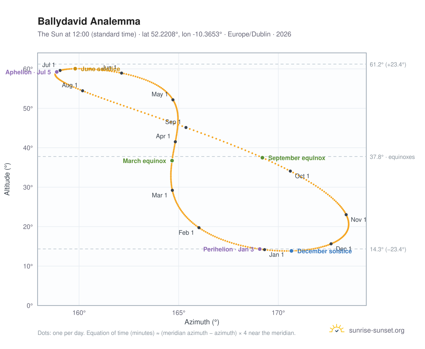Ballydavid analemma chart: the Sun at 12:00 (standard time) through the year