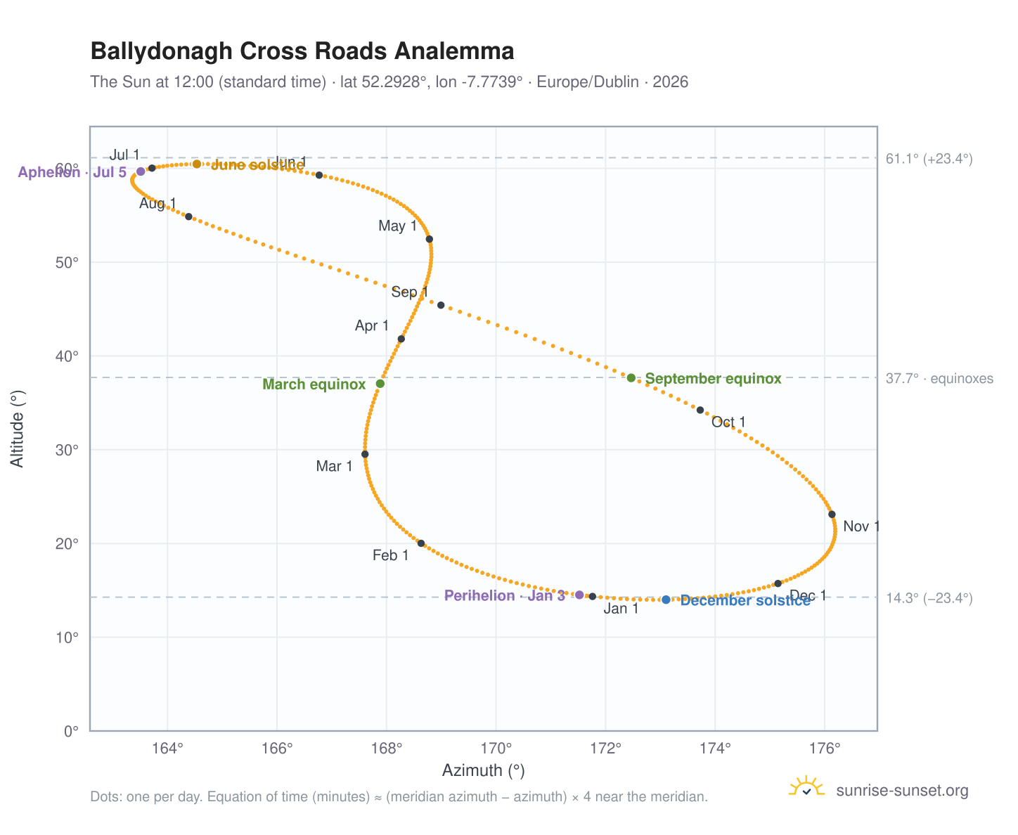 Ballydonagh Cross Roads analemma chart: the Sun at 12:00 (standard time) through the year