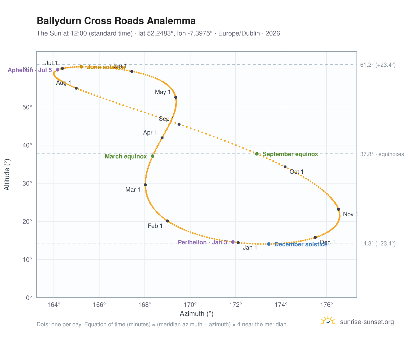 Ballydurn Cross Roads analemma chart: the Sun at 12:00 (standard time) through the year