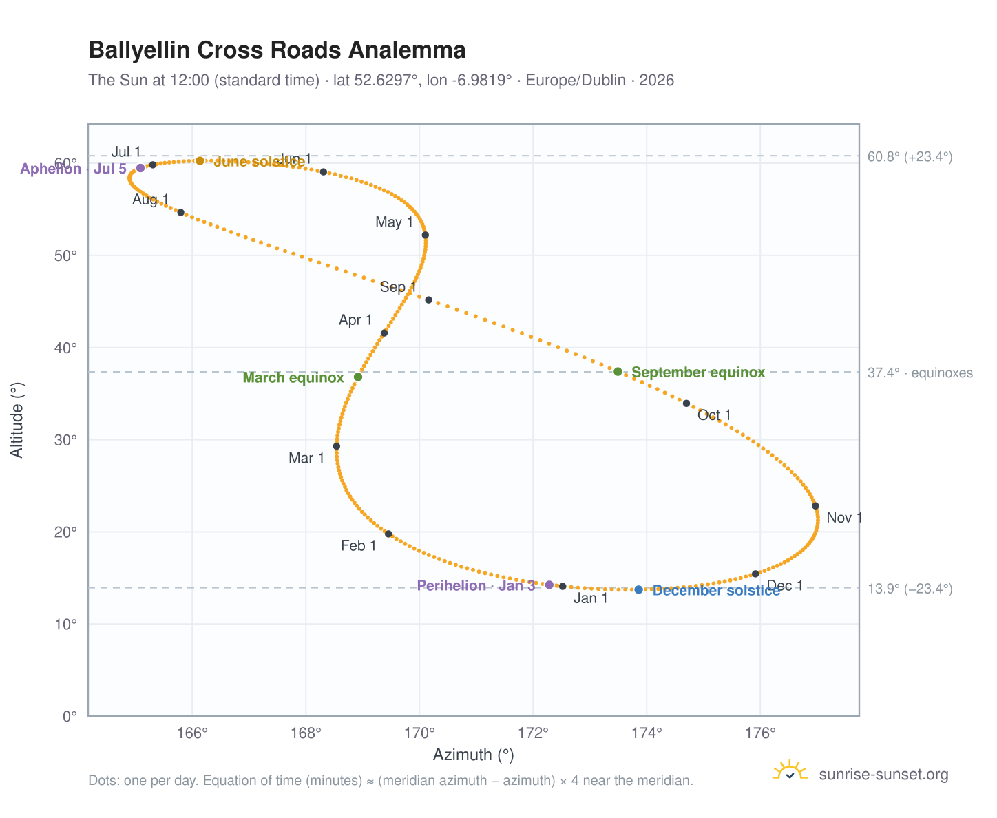 Ballyellin Cross Roads analemma chart: the Sun at 12:00 (standard time) through the year