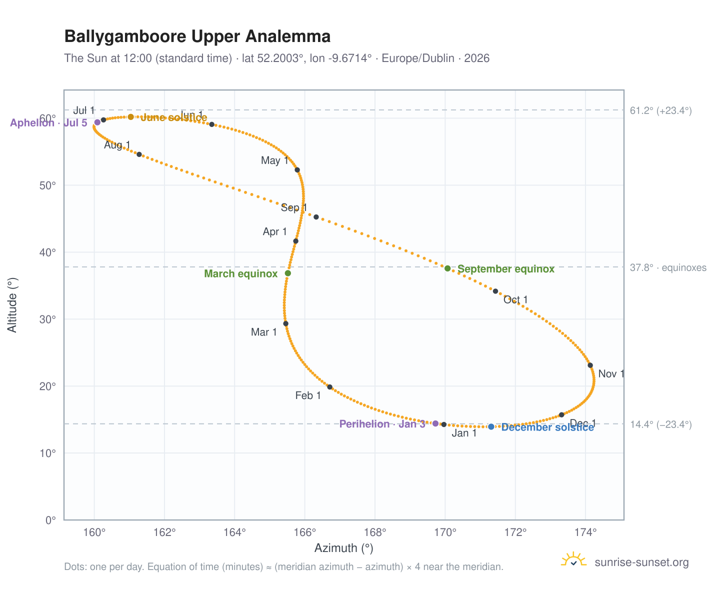 Ballygamboore Upper analemma chart: the Sun at 12:00 (standard time) through the year