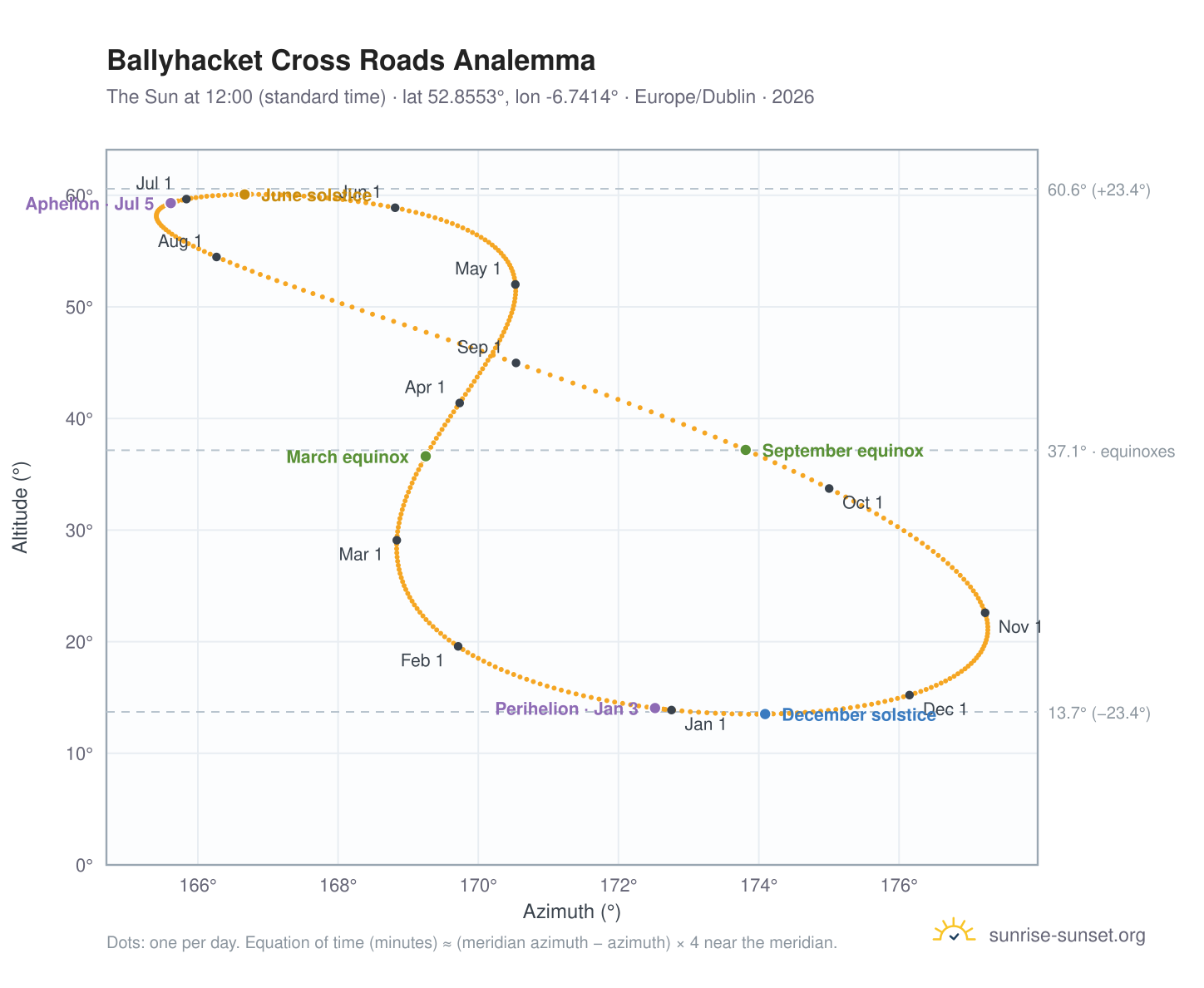 Ballyhacket Cross Roads analemma chart: the Sun at 12:00 (standard time) through the year