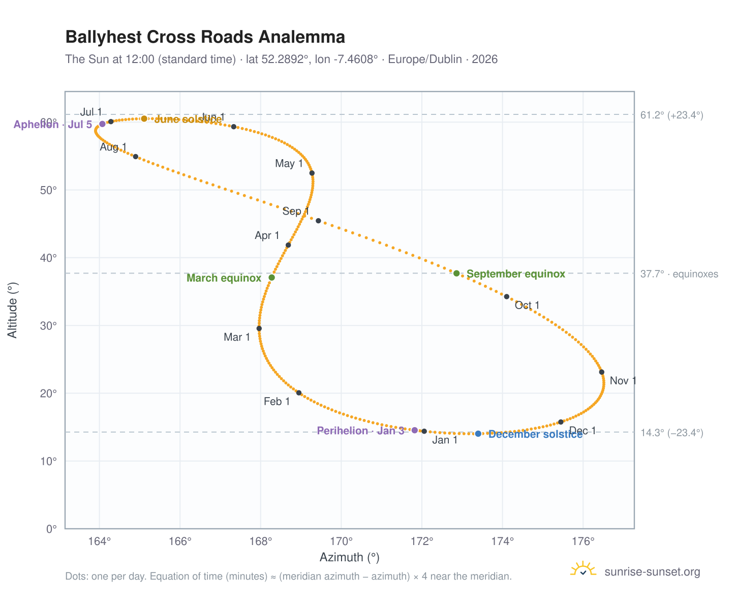 Ballyhest Cross Roads analemma chart: the Sun at 12:00 (standard time) through the year