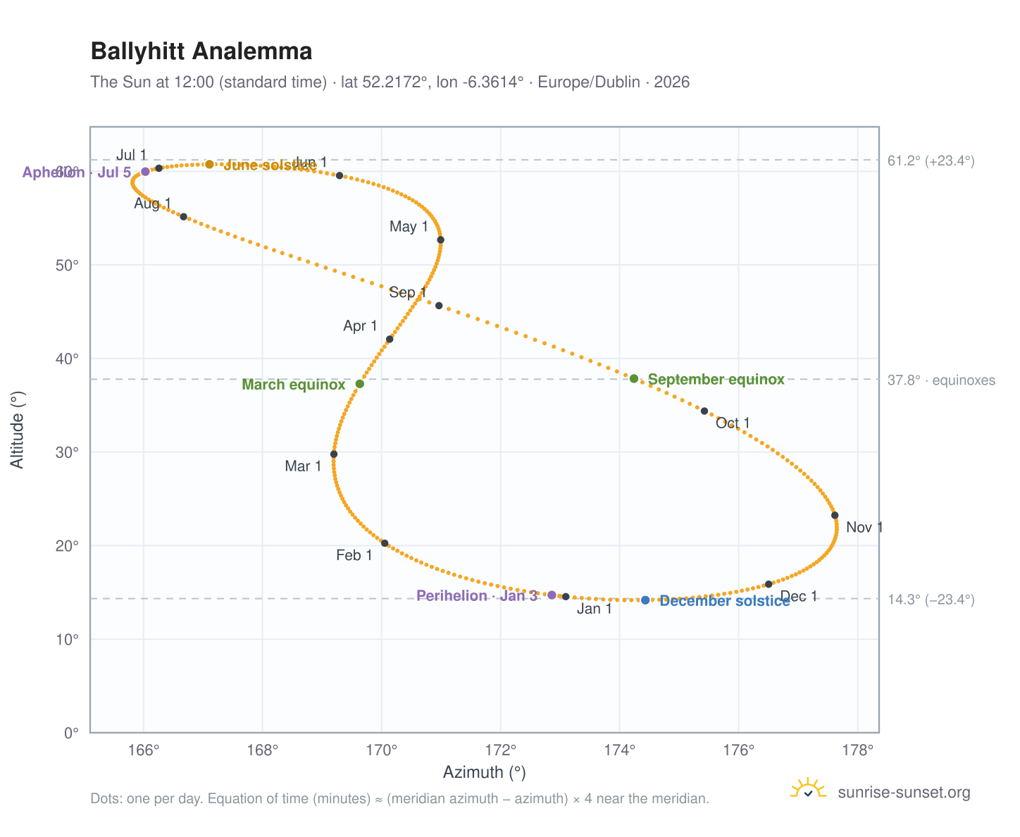Ballyhitt analemma chart: the Sun at 12:00 (standard time) through the year