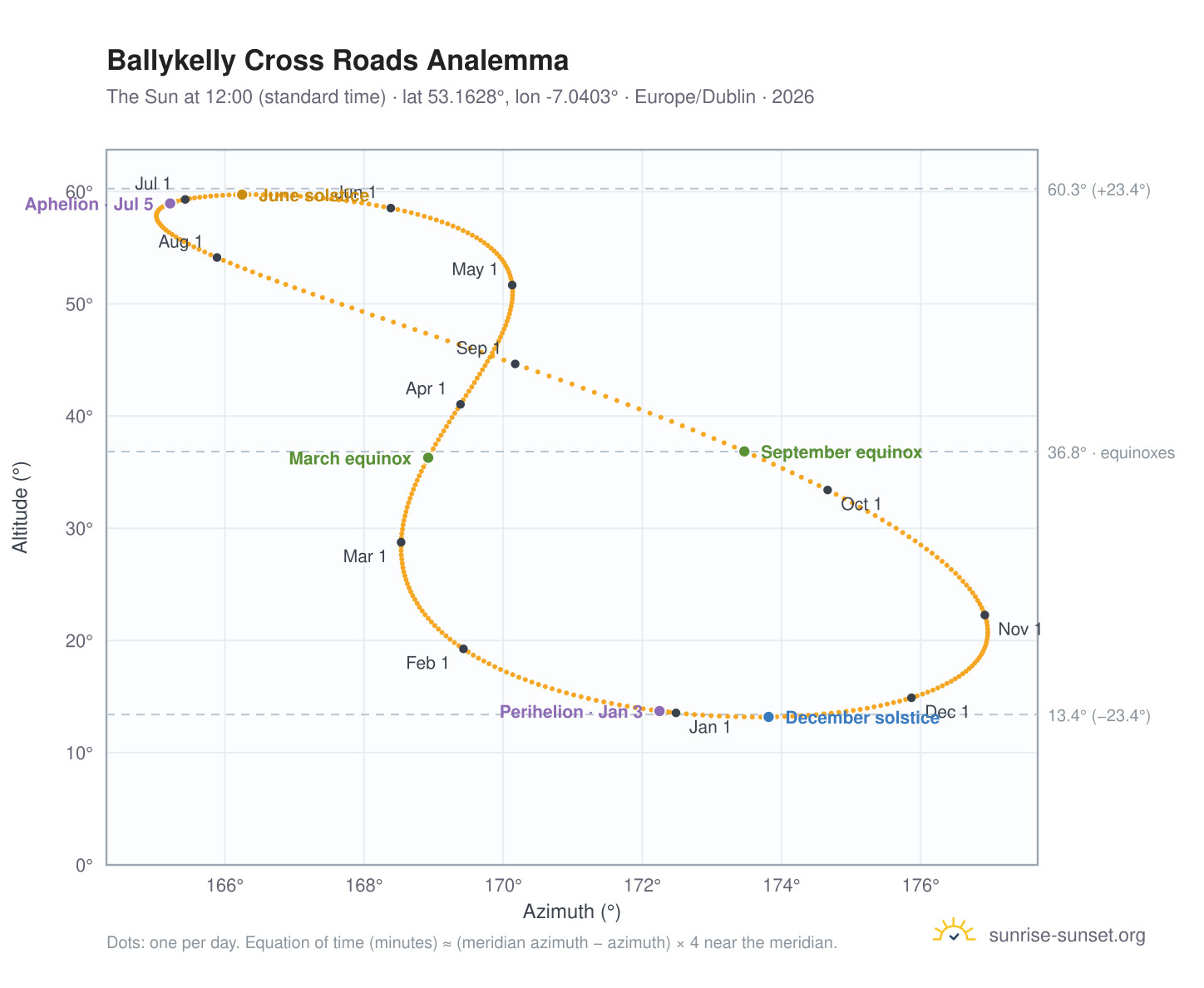 Ballykelly Cross Roads analemma chart: the Sun at 12:00 (standard time) through the year