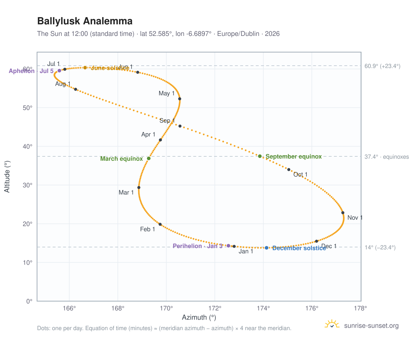 Ballylusk analemma chart: the Sun at 12:00 (standard time) through the year