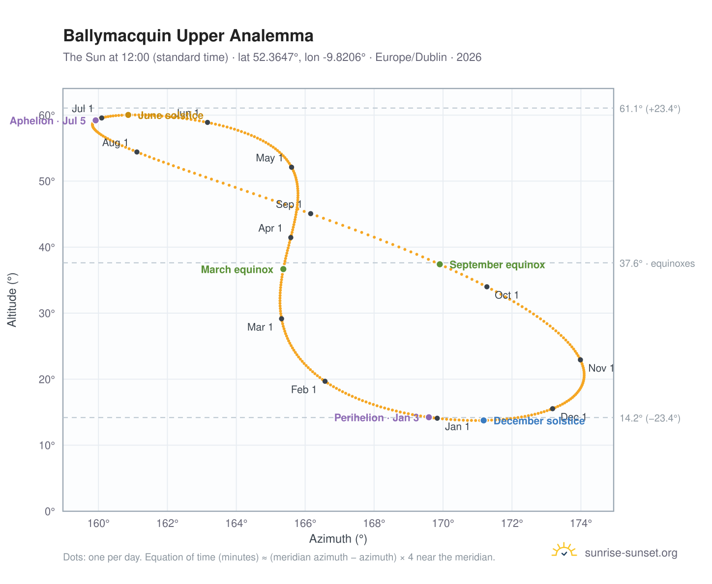 Ballymacquin Upper analemma chart: the Sun at 12:00 (standard time) through the year