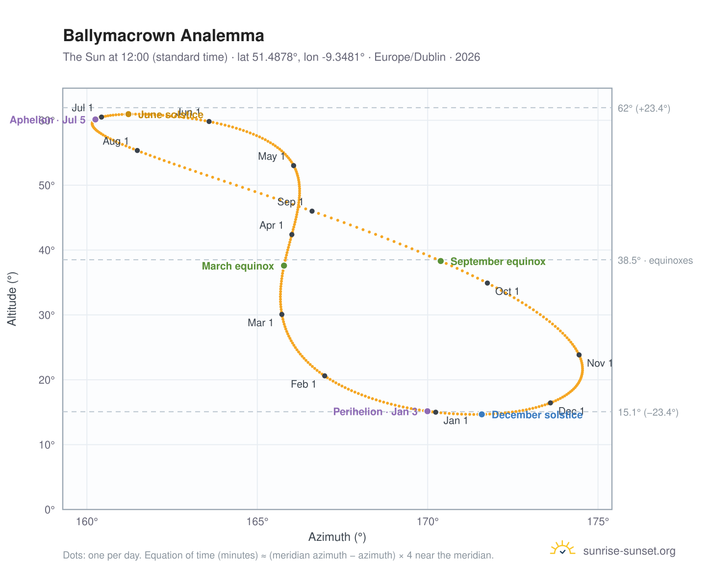 Ballymacrown analemma chart: the Sun at 12:00 (standard time) through the year