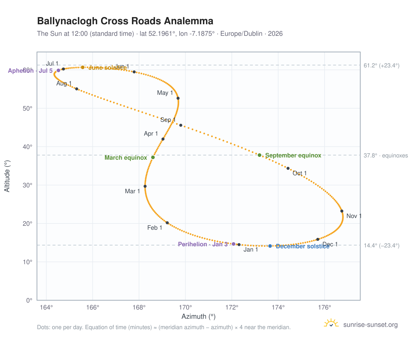 Ballynaclogh Cross Roads analemma chart: the Sun at 12:00 (standard time) through the year