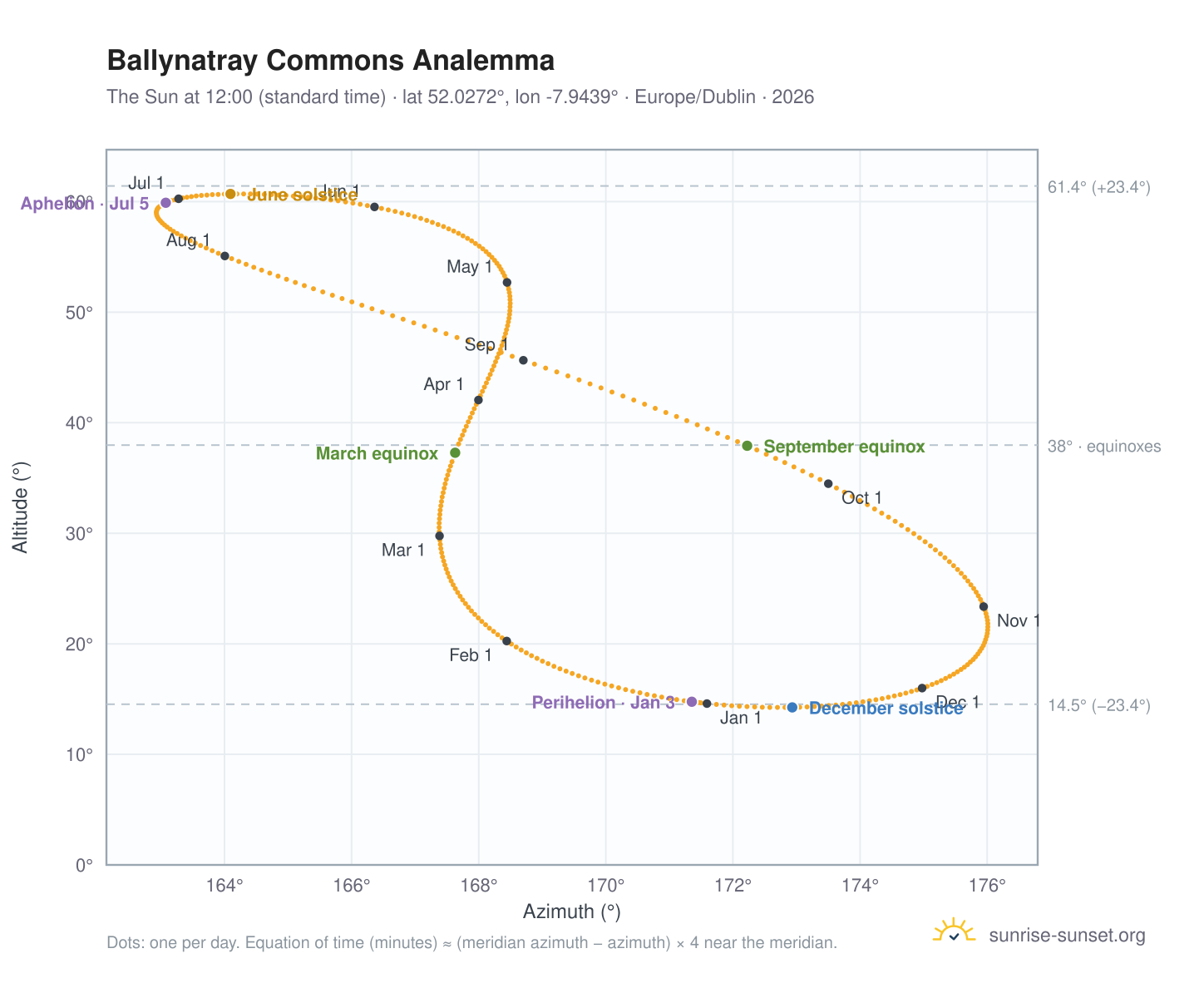 Ballynatray Commons analemma chart: the Sun at 12:00 (standard time) through the year