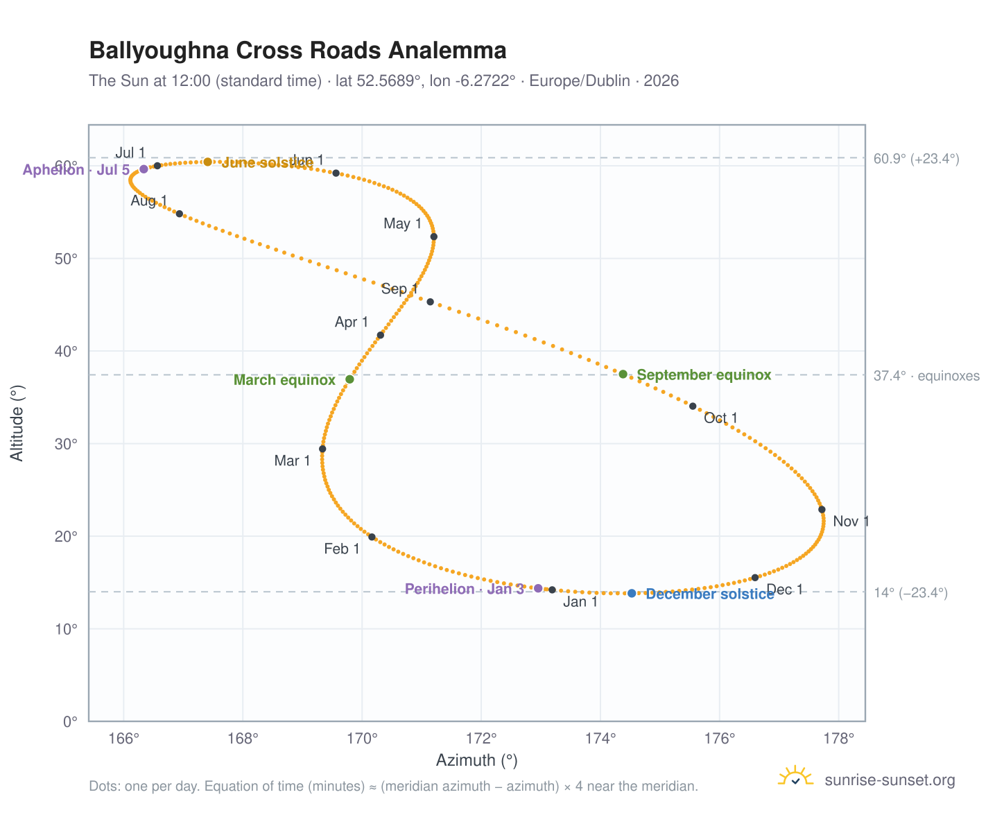 Ballyoughna Cross Roads analemma chart: the Sun at 12:00 (standard time) through the year