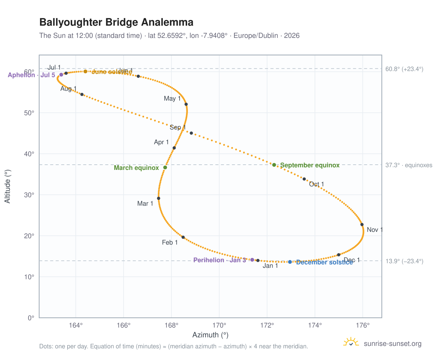Ballyoughter Bridge analemma chart: the Sun at 12:00 (standard time) through the year