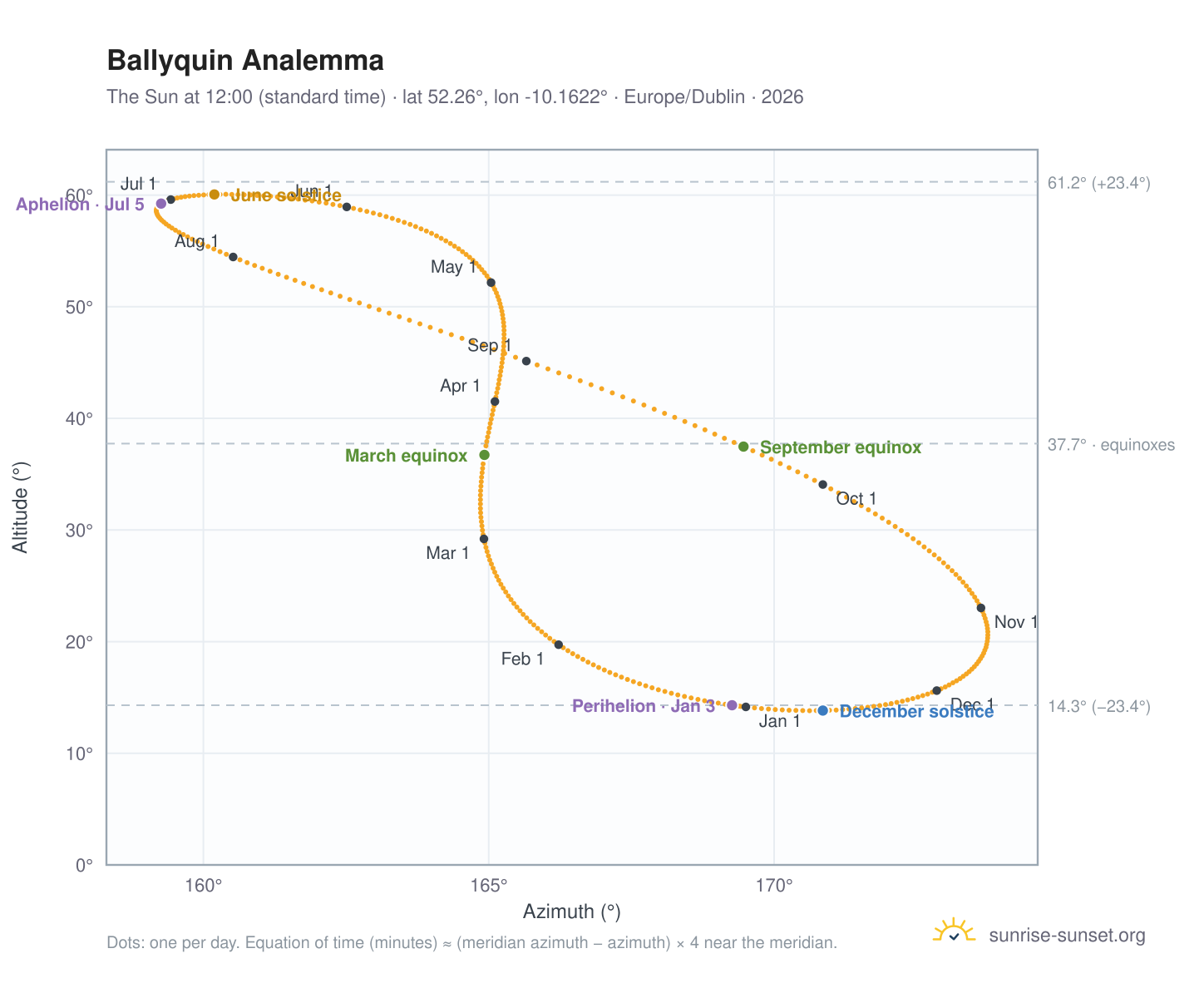 Ballyquin analemma chart: the Sun at 12:00 (standard time) through the year