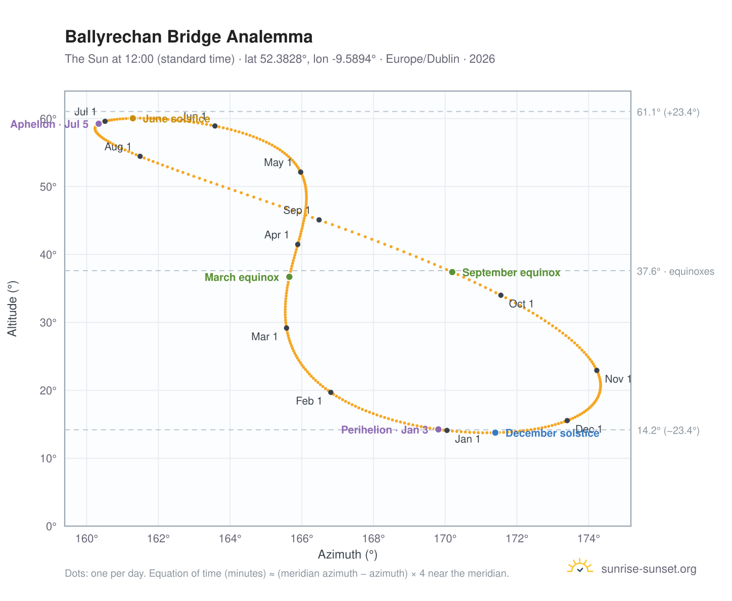 Ballyrechan Bridge analemma chart: the Sun at 12:00 (standard time) through the year