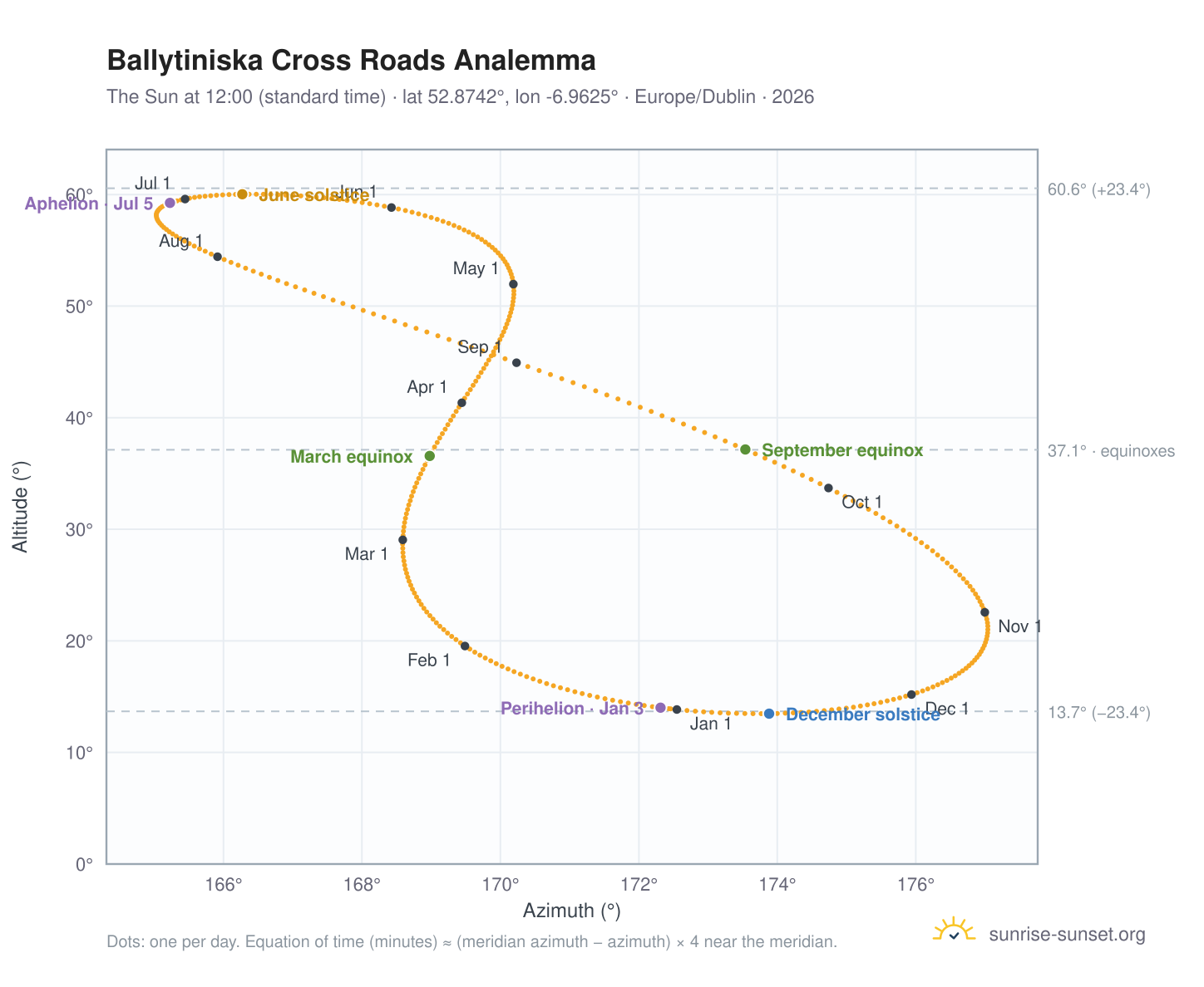 Ballytiniska Cross Roads analemma chart: the Sun at 12:00 (standard time) through the year