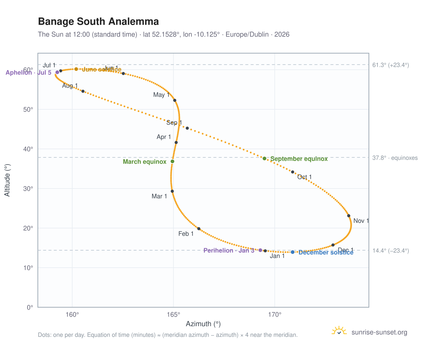 Banage South analemma chart: the Sun at 12:00 (standard time) through the year