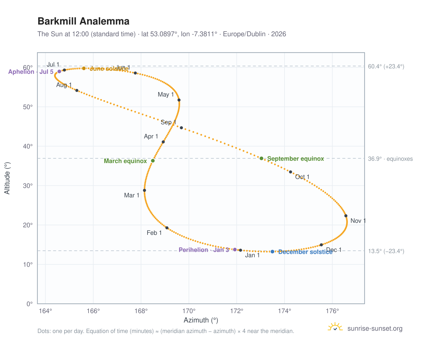 Barkmill analemma chart: the Sun at 12:00 (standard time) through the year