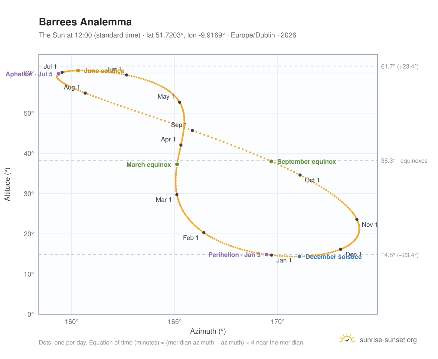 Barrees analemma chart: the Sun at 12:00 (standard time) through the year