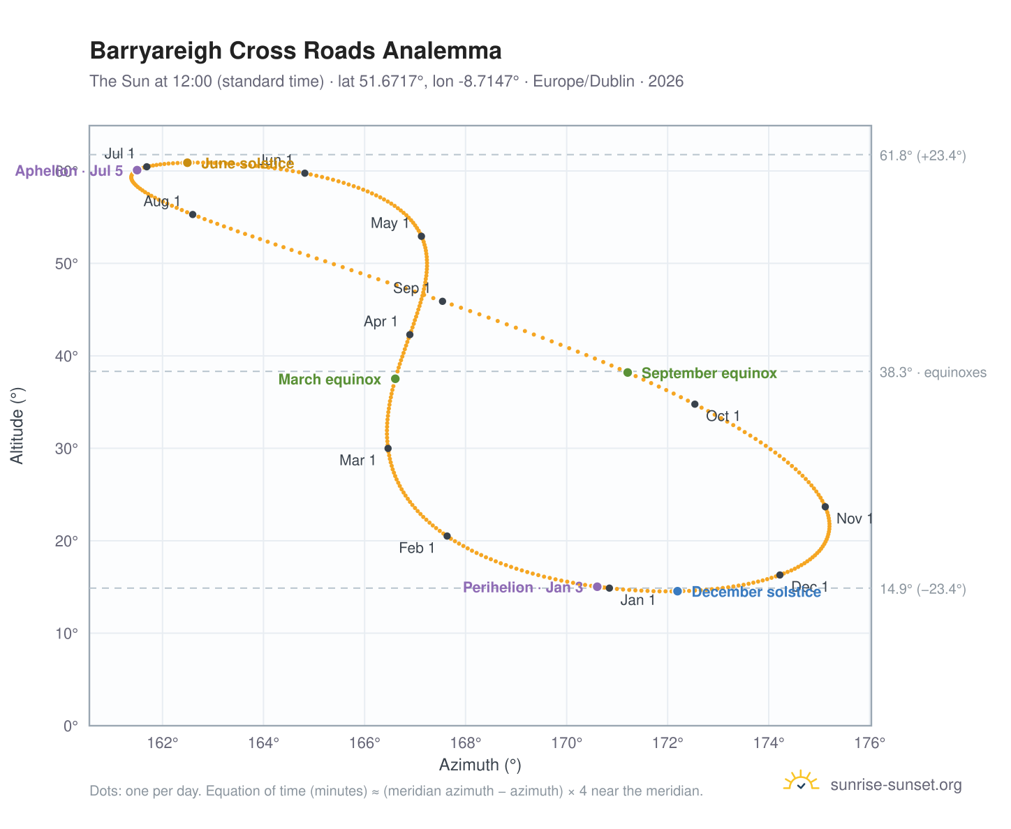 Barryareigh Cross Roads analemma chart: the Sun at 12:00 (standard time) through the year