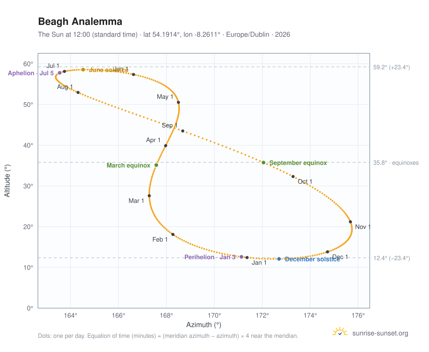 Beagh analemma chart: the Sun at 12:00 (standard time) through the year