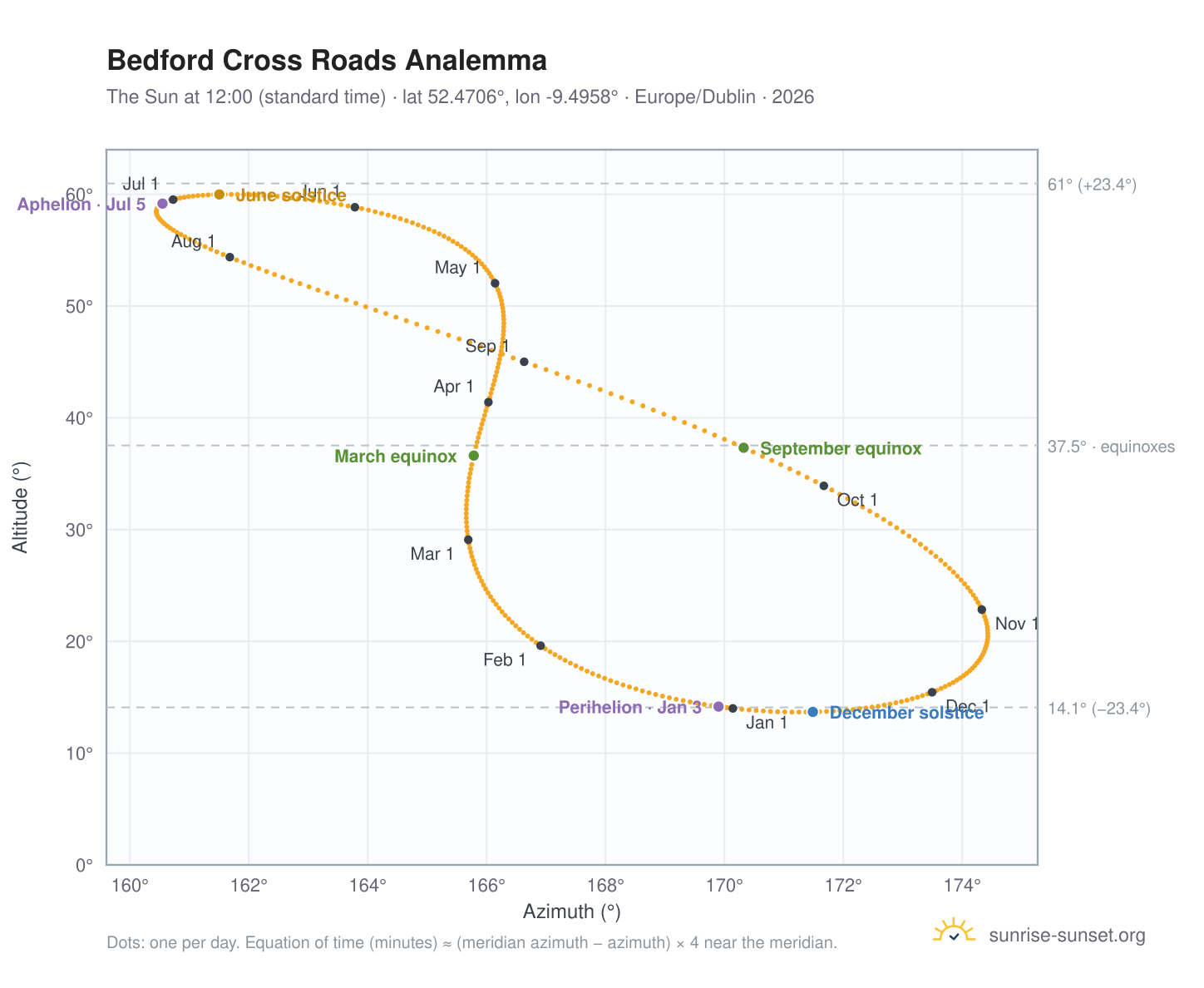 Bedford Cross Roads analemma chart: the Sun at 12:00 (standard time) through the year