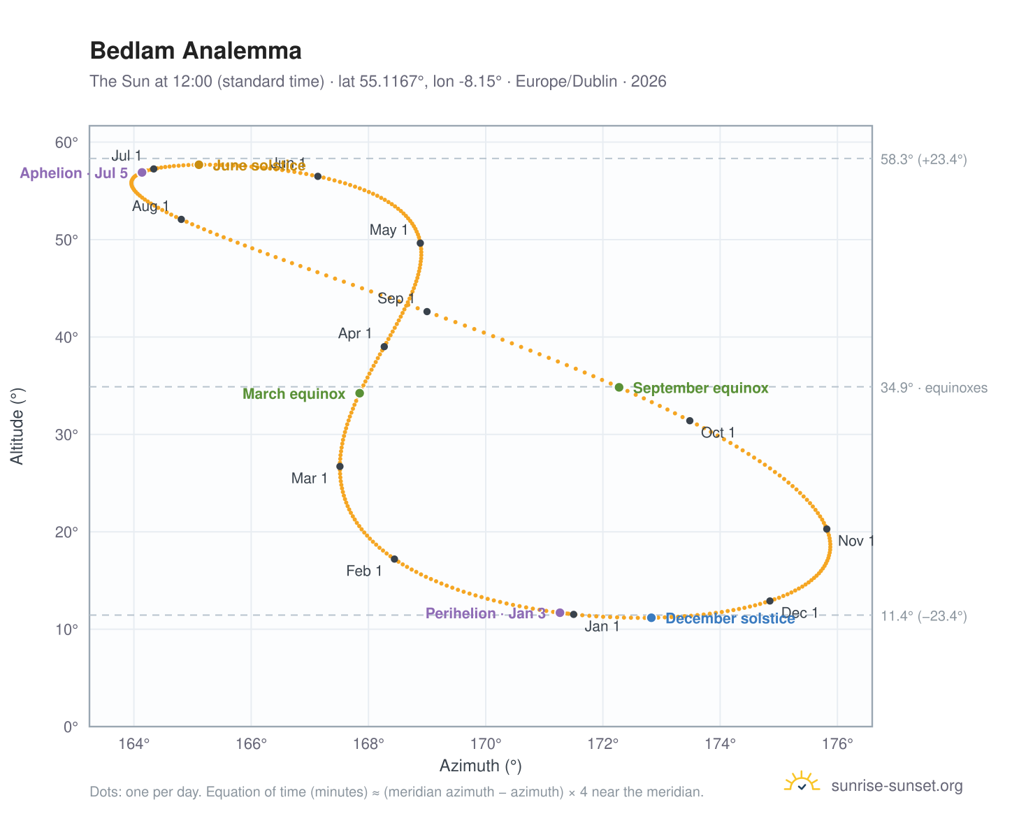 Bedlam analemma chart: the Sun at 12:00 (standard time) through the year