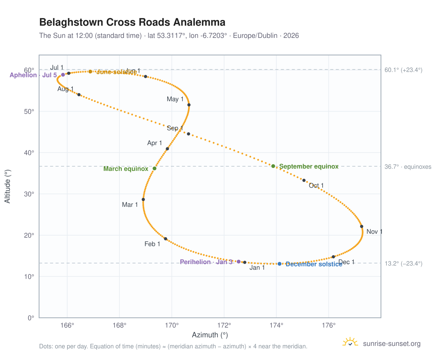 Belaghstown Cross Roads analemma chart: the Sun at 12:00 (standard time) through the year