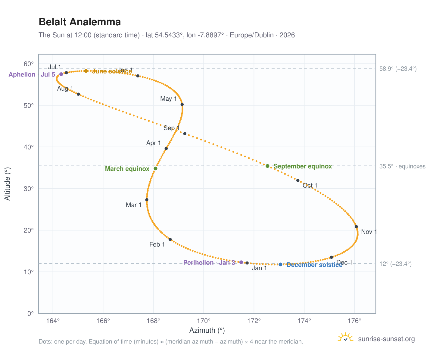 Belalt analemma chart: the Sun at 12:00 (standard time) through the year