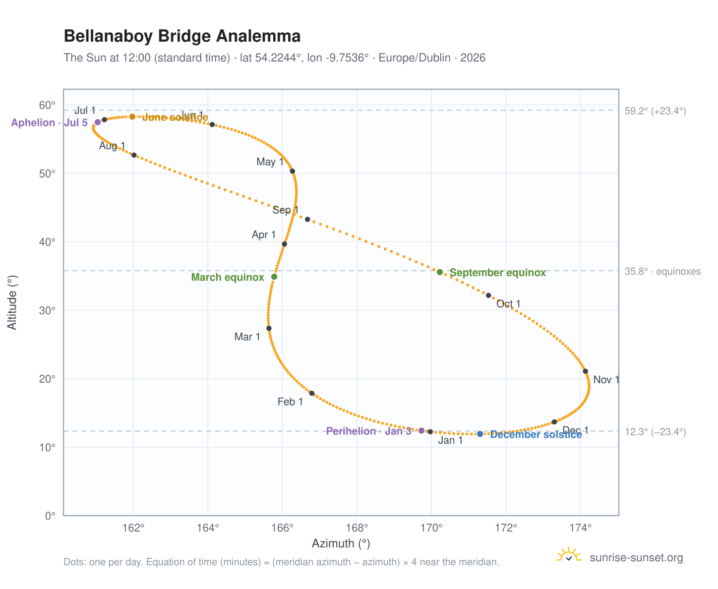 Bellanaboy Bridge analemma chart: the Sun at 12:00 (standard time) through the year