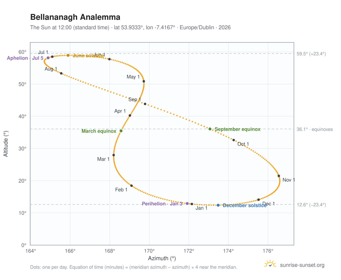 Bellananagh analemma chart: the Sun at 12:00 (standard time) through the year