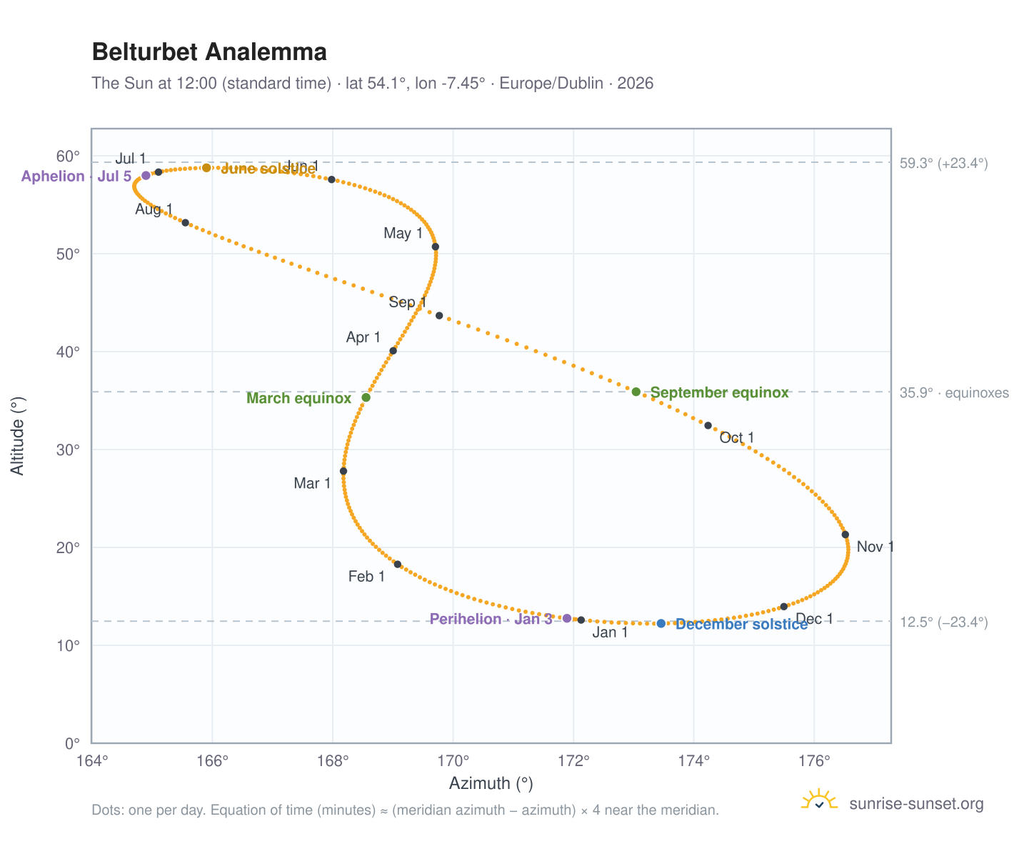 Belturbet analemma chart: the Sun at 12:00 (standard time) through the year