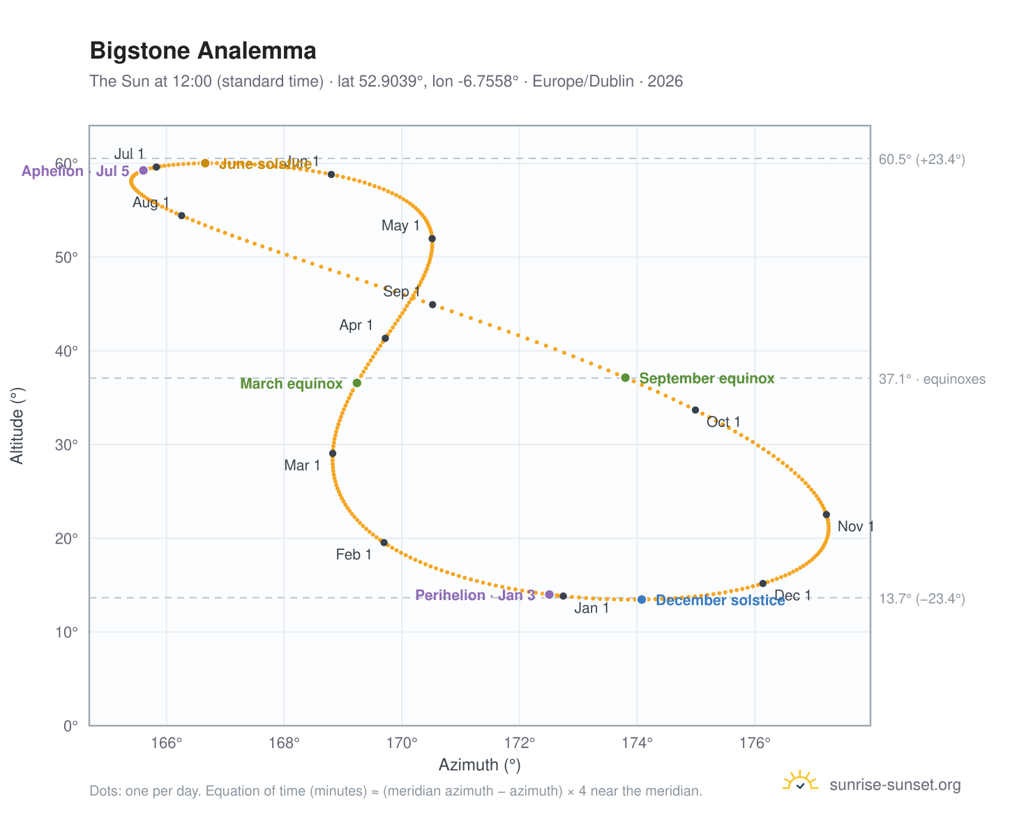 Bigstone analemma chart: the Sun at 12:00 (standard time) through the year