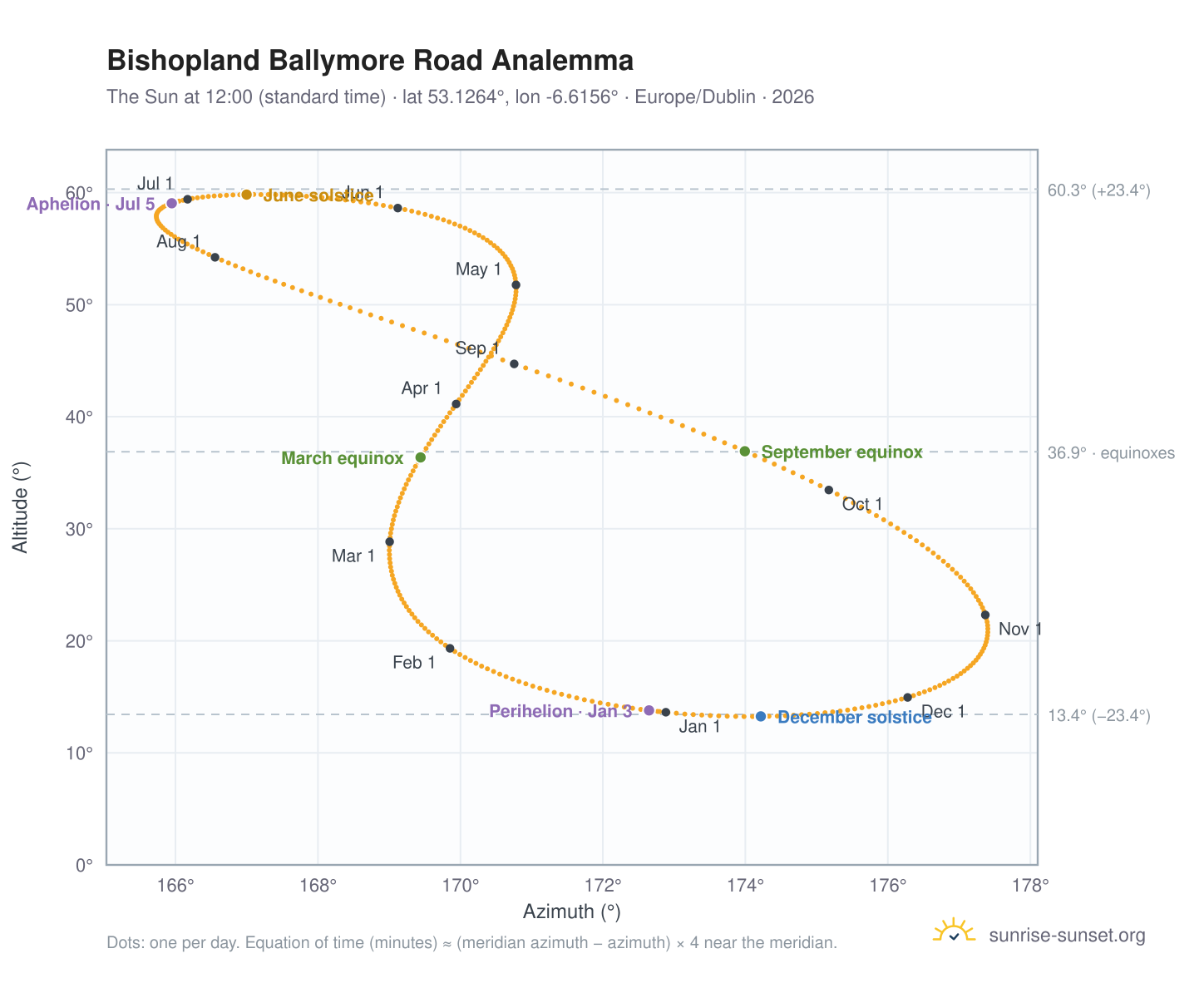 Bishopland Ballymore Road analemma chart: the Sun at 12:00 (standard time) through the year