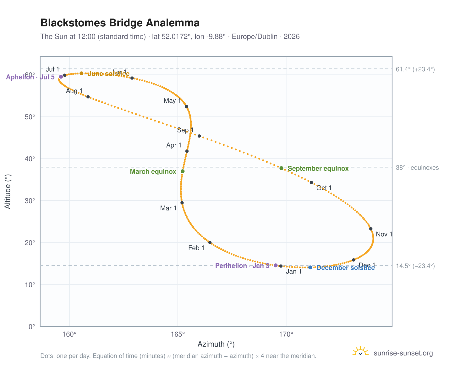 Blackstomes Bridge analemma chart: the Sun at 12:00 (standard time) through the year