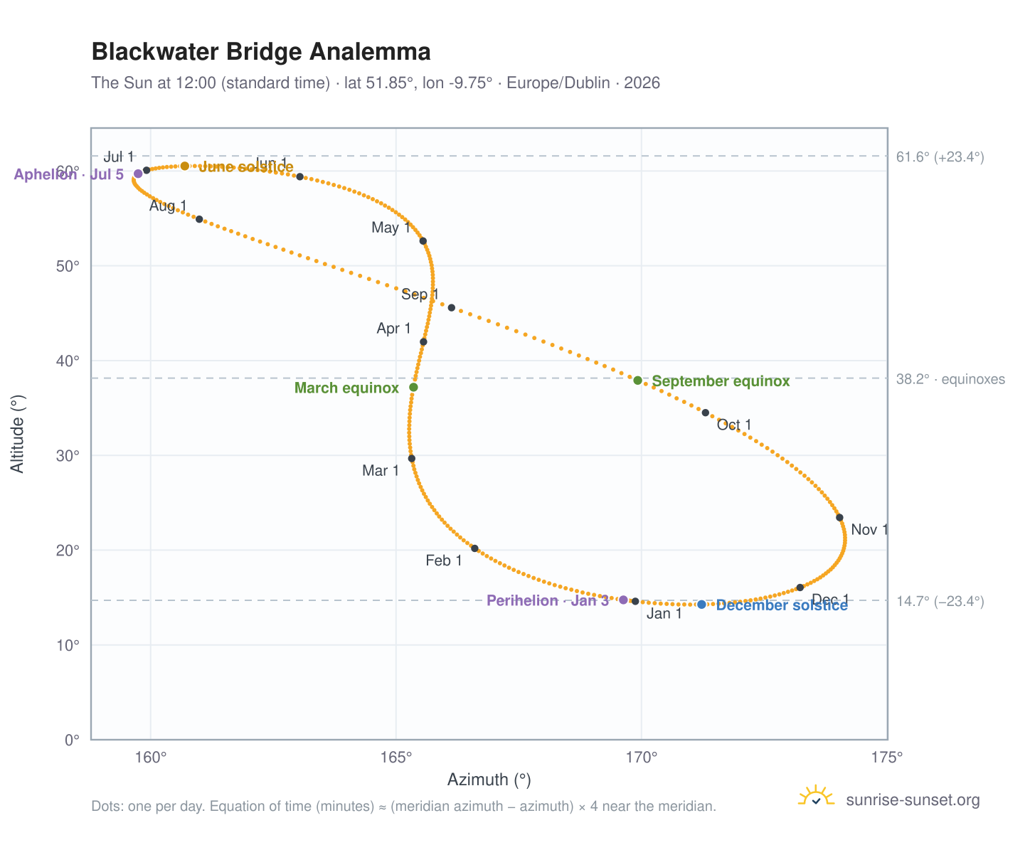 Blackwater Bridge analemma chart: the Sun at 12:00 (standard time) through the year