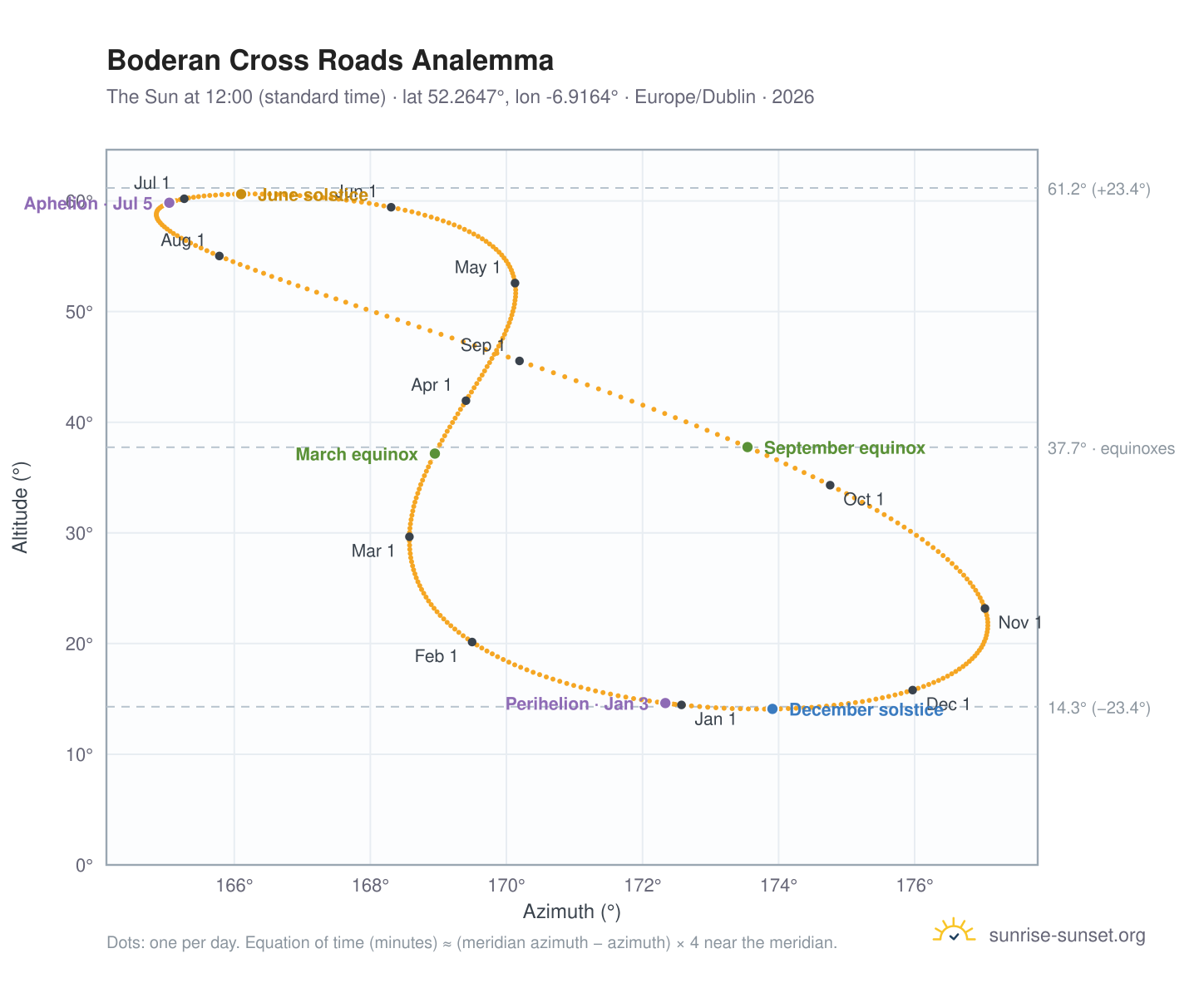 Boderan Cross Roads analemma chart: the Sun at 12:00 (standard time) through the year
