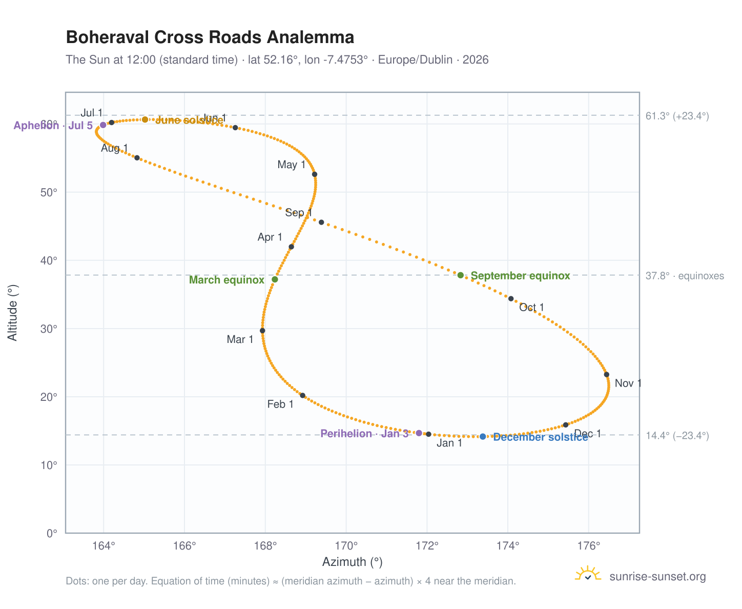 Boheraval Cross Roads analemma chart: the Sun at 12:00 (standard time) through the year