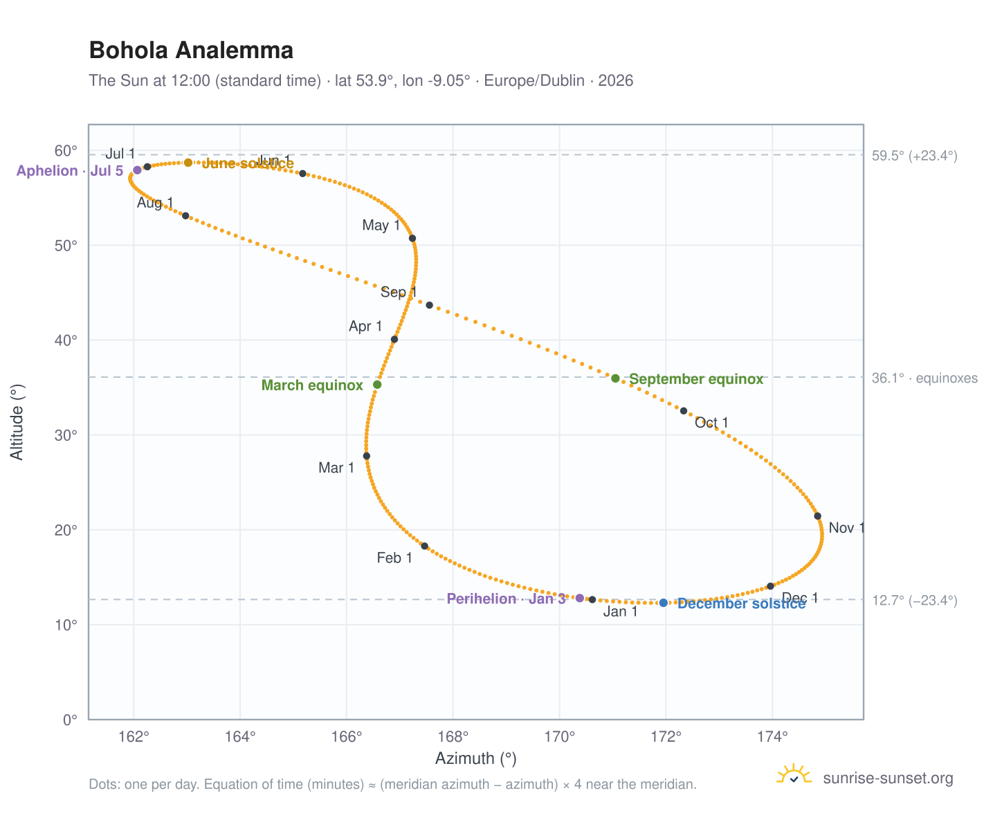 Bohola analemma chart: the Sun at 12:00 (standard time) through the year