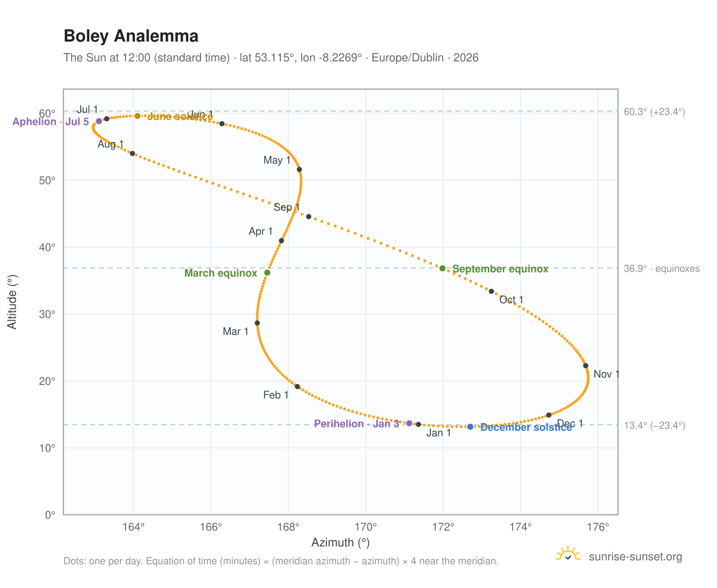 Boley analemma chart: the Sun at 12:00 (standard time) through the year