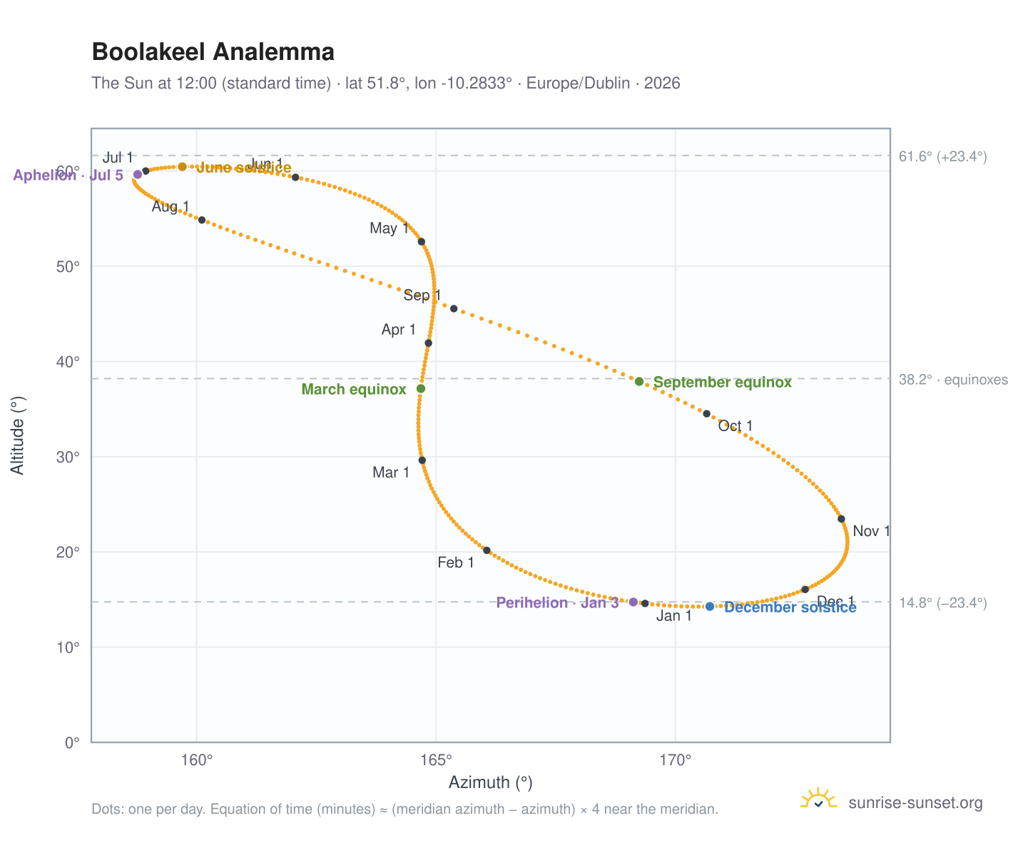 Boolakeel analemma chart: the Sun at 12:00 (standard time) through the year