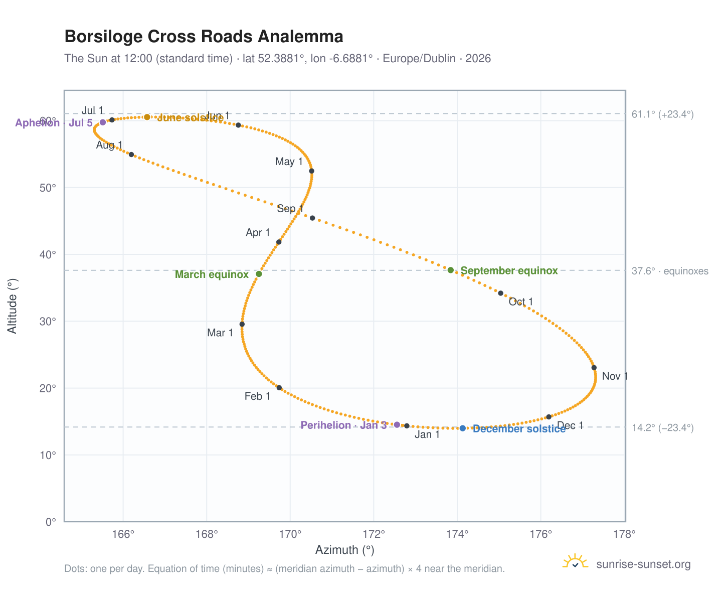 Borsiloge Cross Roads analemma chart: the Sun at 12:00 (standard time) through the year