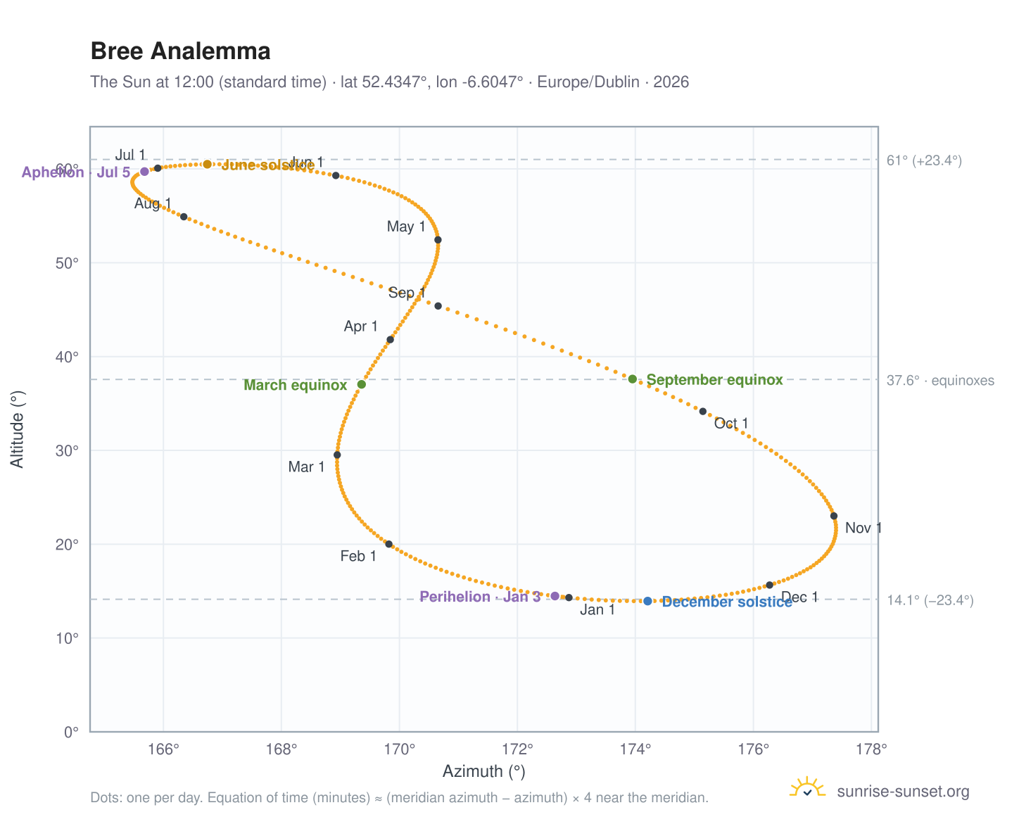 Bree analemma chart: the Sun at 12:00 (standard time) through the year