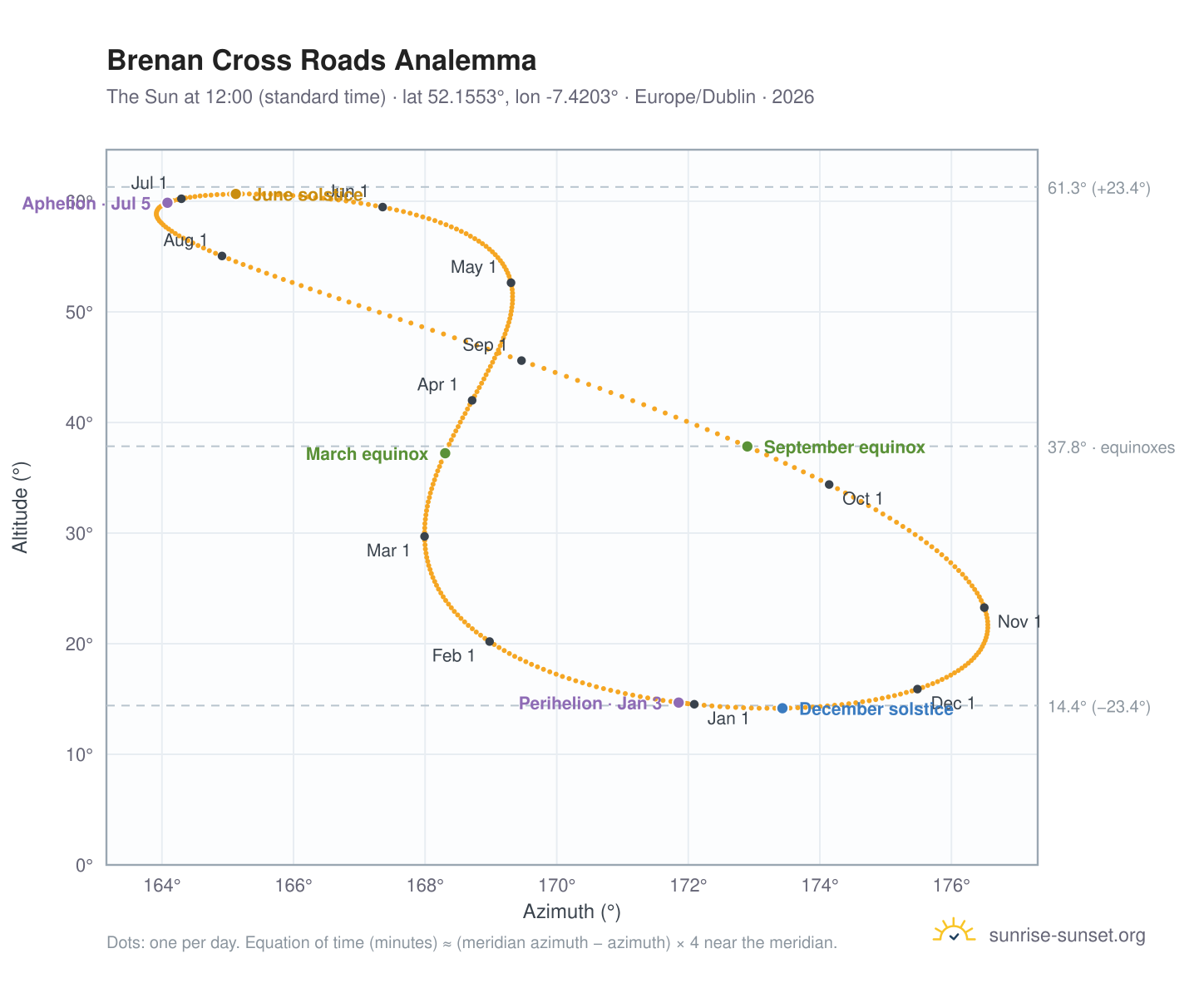 Brenan Cross Roads analemma chart: the Sun at 12:00 (standard time) through the year