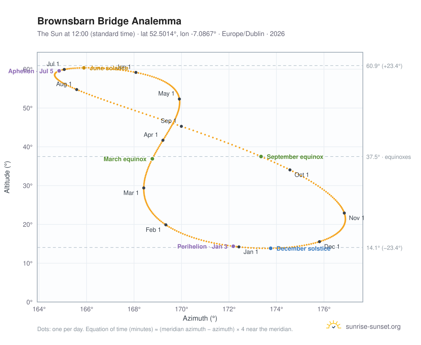 Brownsbarn Bridge analemma chart: the Sun at 12:00 (standard time) through the year