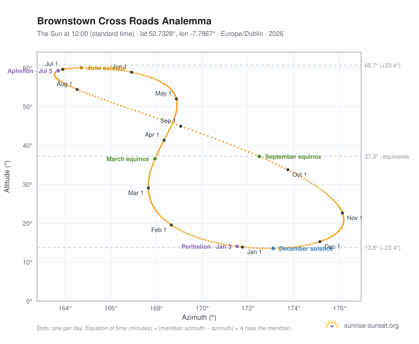 Brownstown Cross Roads analemma chart: the Sun at 12:00 (standard time) through the year