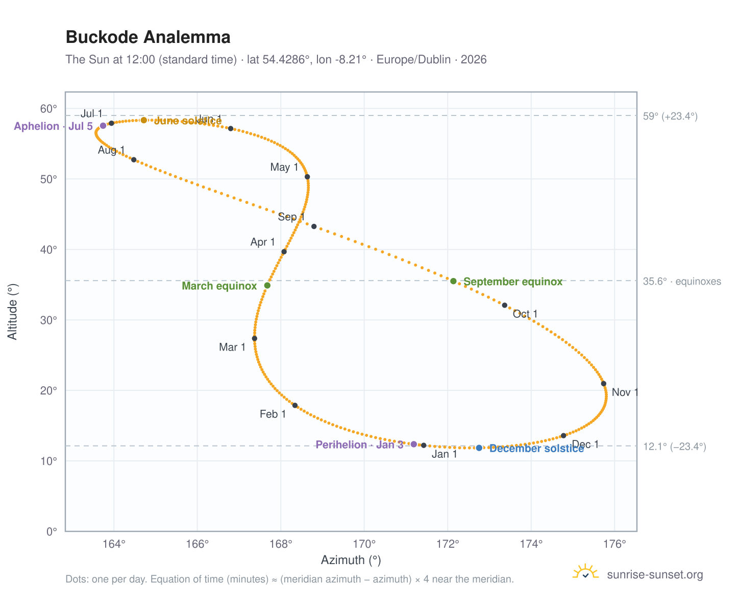 Buckode analemma chart: the Sun at 12:00 (standard time) through the year