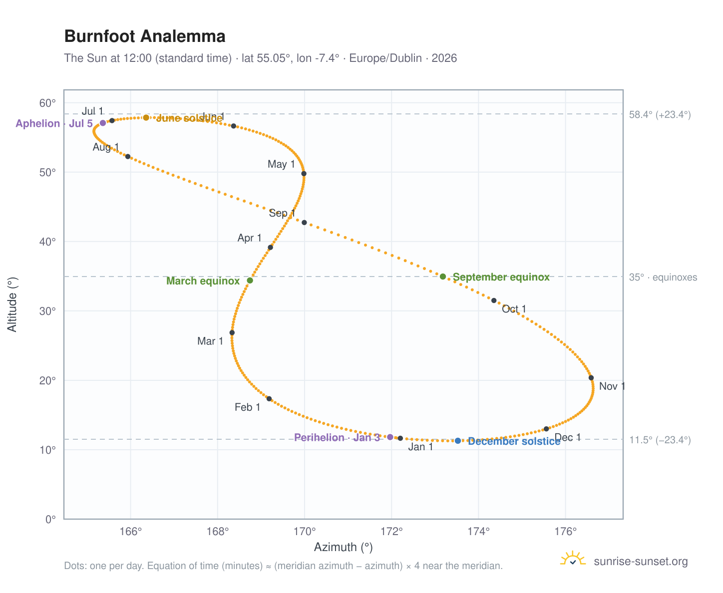 Burnfoot analemma chart: the Sun at 12:00 (standard time) through the year