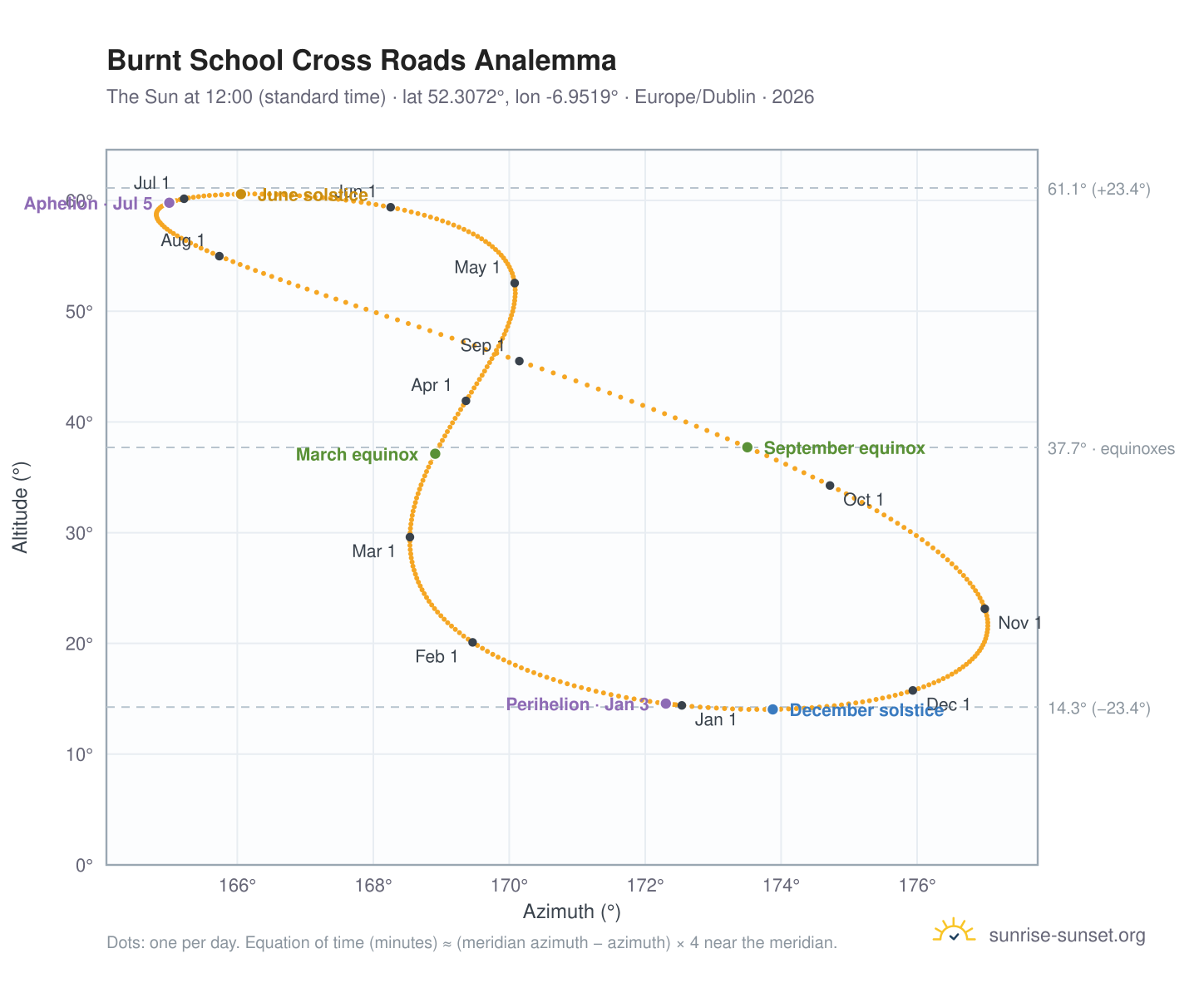 Burnt School Cross Roads analemma chart: the Sun at 12:00 (standard time) through the year