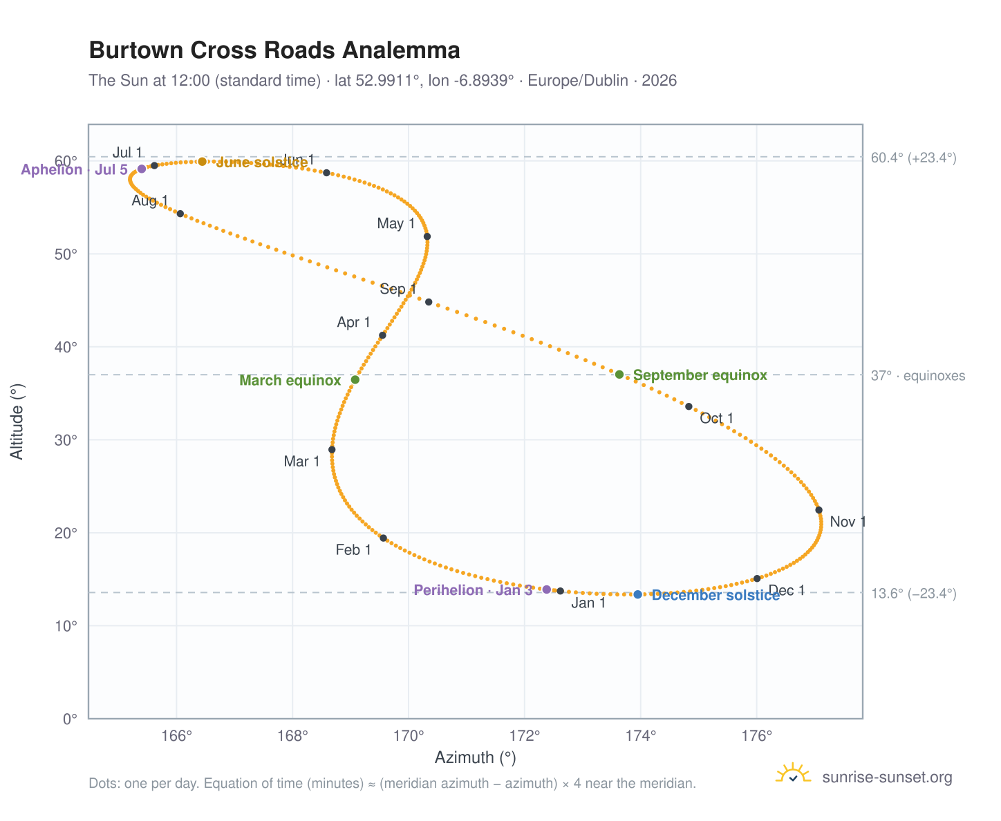 Burtown Cross Roads analemma chart: the Sun at 12:00 (standard time) through the year